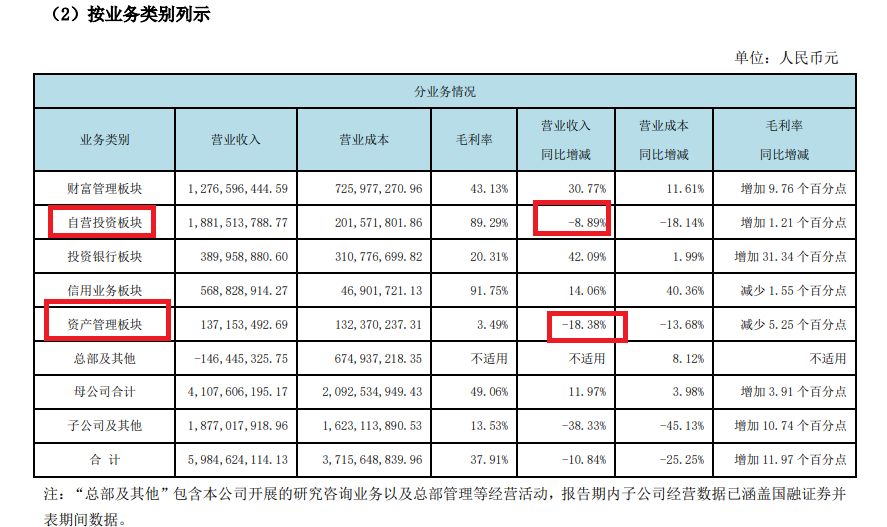 西部证券营收下降创两个“另类”:背离行业趋势异于重组同行 核心净资本大幅减少