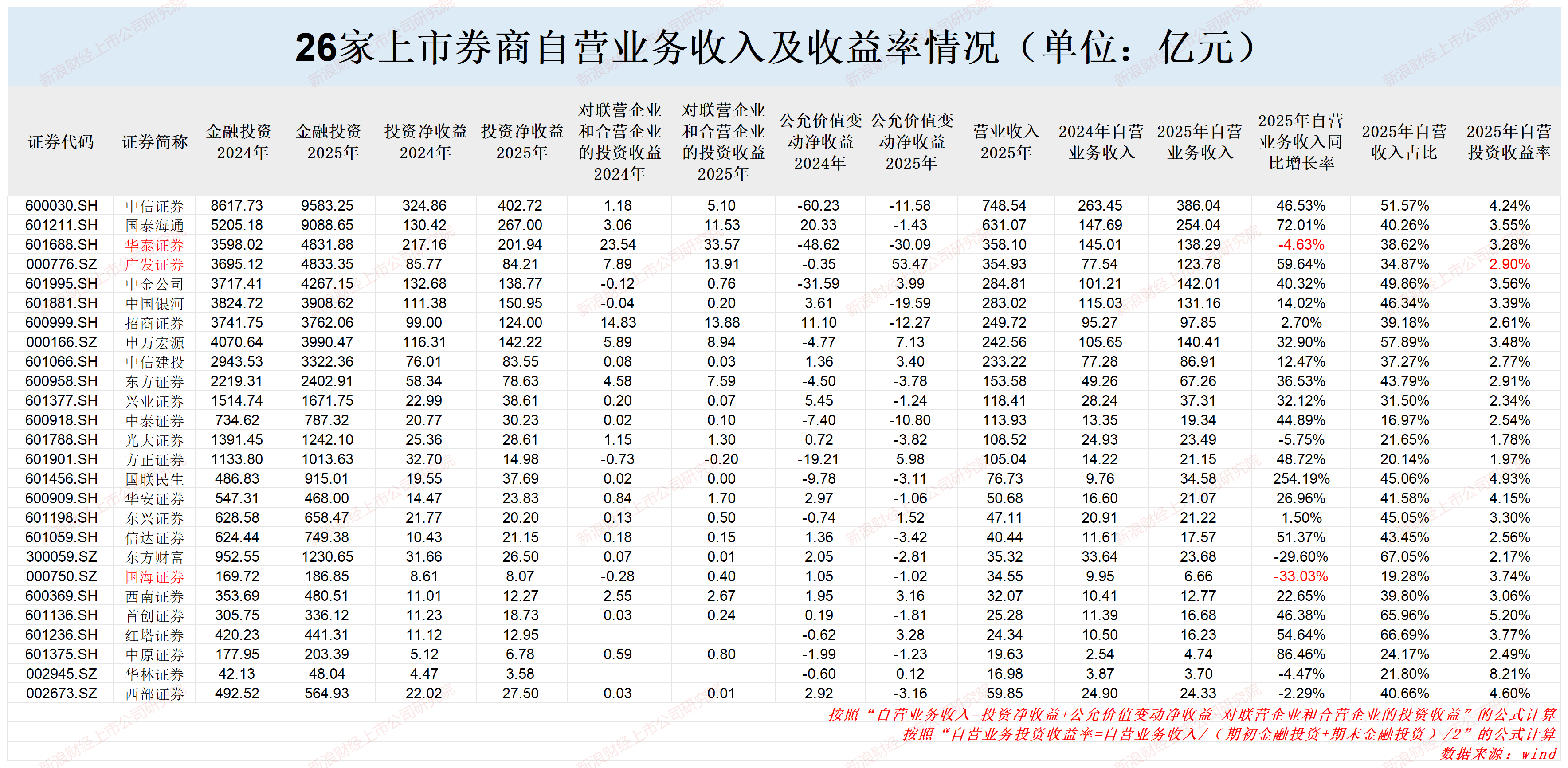 西部证券营收下降创两个“另类”:背离行业趋势异于重组同行 核心净资本大幅减少
