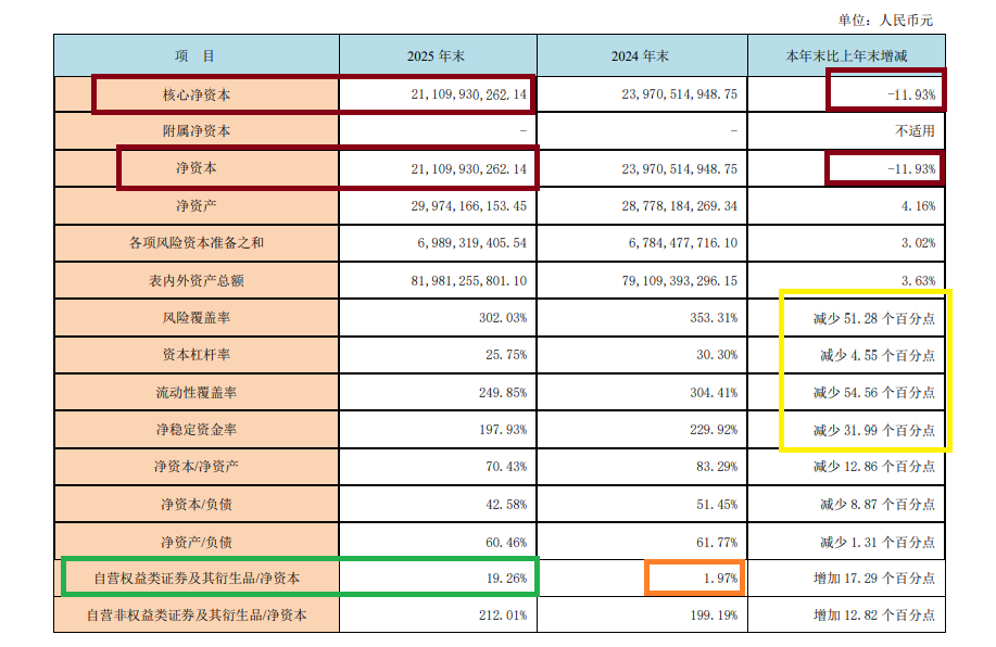 西部证券营收下降创两个“另类”:背离行业趋势异于重组同行 核心净资本大幅减少