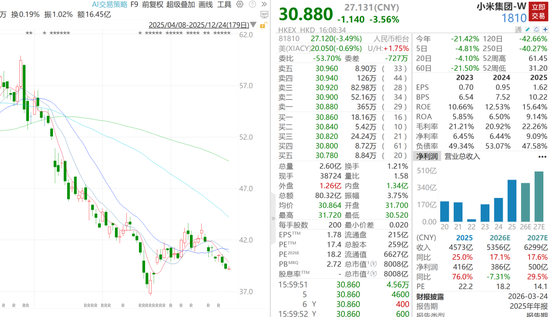 小米股价距高位腰斩,市值蒸发超7000亿港元