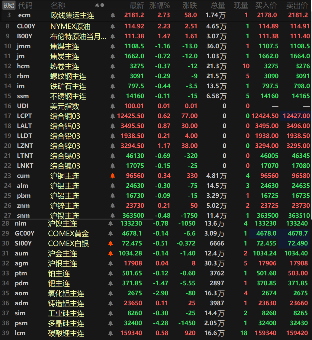 【4.7日评】金属涨跌互现,伦锌涨逾1%,多晶硅跌超4%,氧化铝跌近3%