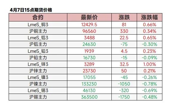 【4.7日评】金属涨跌互现,伦锌涨逾1%,多晶硅跌超4%,氧化铝跌近3%