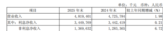 57岁陶畅加大营业支出,无锡银行董高一年薪酬1344万元