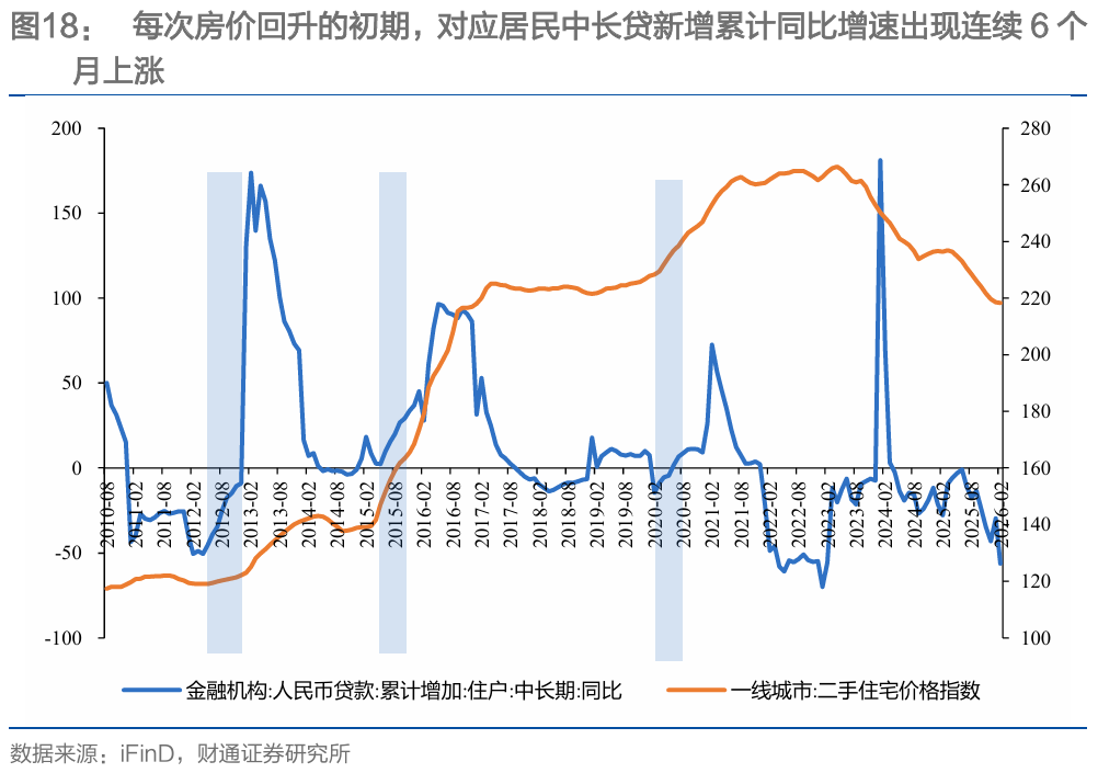 财通研究 | 本轮地产复苏情况及后续展望