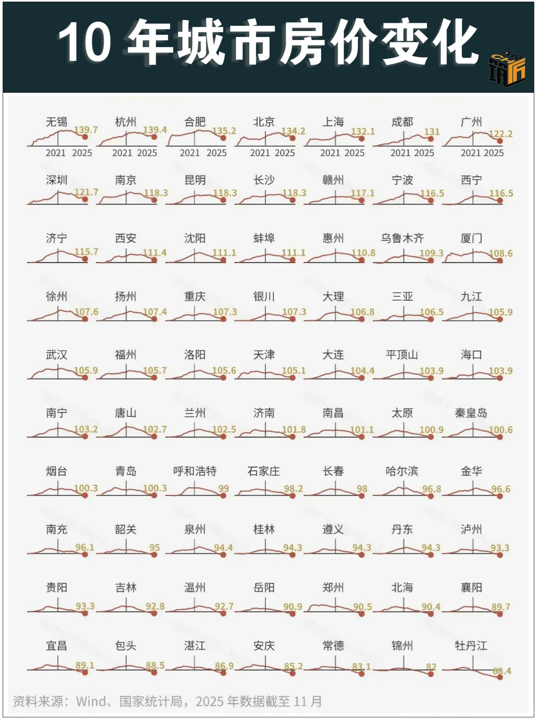 房改以来,绝大多数买房人都是亏的