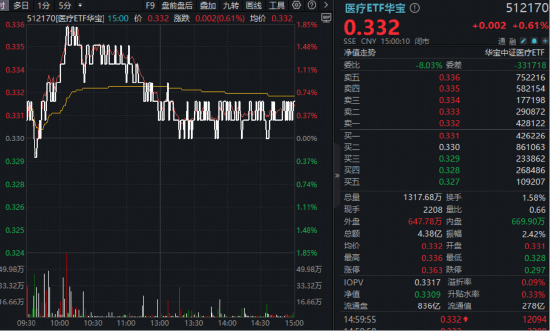 医疗攻势再起?华宝基金医疗ETF(512170)、港股通医疗ETF携手收涨!手套龙头盘中暴涨14%,CXO龙头业绩高靓