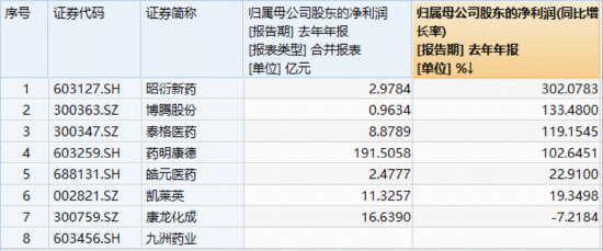 医疗攻势再起?华宝基金医疗ETF(512170)、港股通医疗ETF携手收涨!手套龙头盘中暴涨14%,CXO龙头业绩高靓