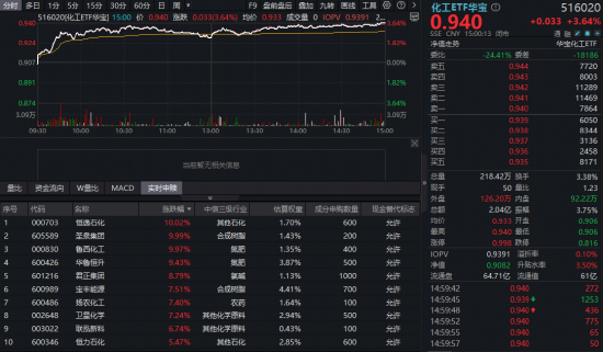 化工板块掀涨停潮,华宝基金化工ETF(516020)猛拉3.64%!超120亿主力狂买,中国化工资产价值重估在即?