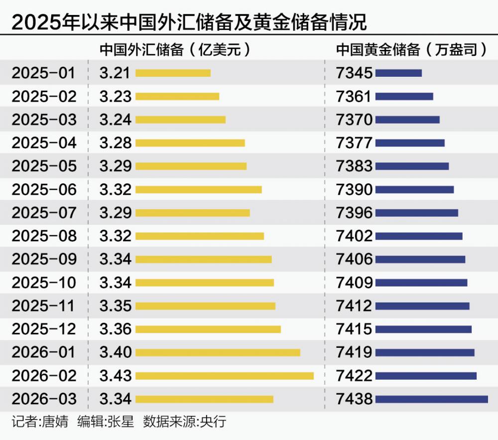 连续8个月 3月末中国外汇储备继续站稳3.3万亿美元大关