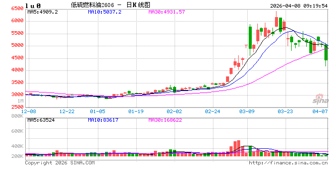开盘|国内期货主力合约跌多涨少 低硫燃料油(LU)、SC原油跌超14%