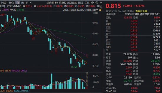 超级利好！港股硬科技硬核反弹！规模最大港股通信息技术ETF(159131)冲高逾5%，华虹半导体中芯国际携手狂飙
