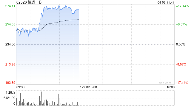 德适-B盘中涨超7% 核心业务为医学影像AI基座大模型