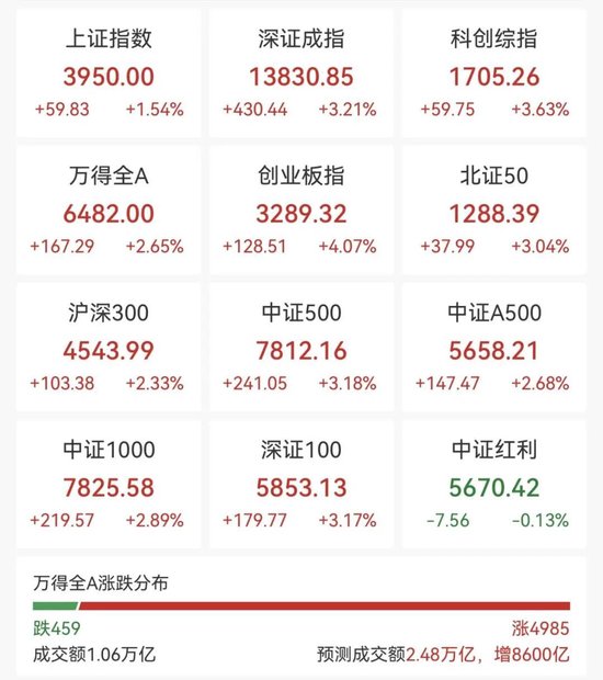 沸腾了,A股、港股集体大涨!近5000股上涨,CPO概念股表现活跃