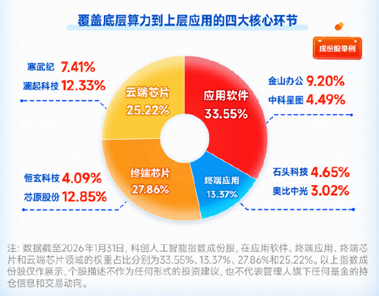 半导体掀全产业链涨价潮!华宝基金科创人工智能ETF(589520)跳空大涨4.8%,近5日吸金1685万元