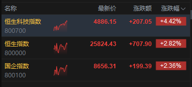 港股午评:恒指涨2.82% 科指涨4.42% 科网股、黄金股普涨 半导体板块走强 美团涨超9%
