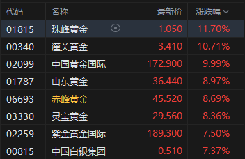 港股午评:恒指涨2.82% 科指涨4.42% 科网股、黄金股普涨 半导体板块走强 美团涨超9%