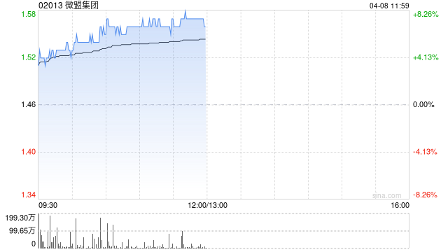 微盟集团早盘涨近7% 公司宣布推出首面向零售行业专属AI Skill