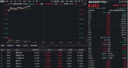 TACO如期而至,港股互联网大反攻!华宝基金港股互联网ETF(513770)冲击5%!龙头集体起立,美团暴涨8%