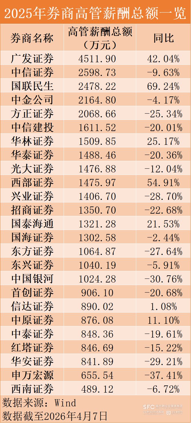 “券商一哥”人均赚超80万!2025年券商薪酬曝光