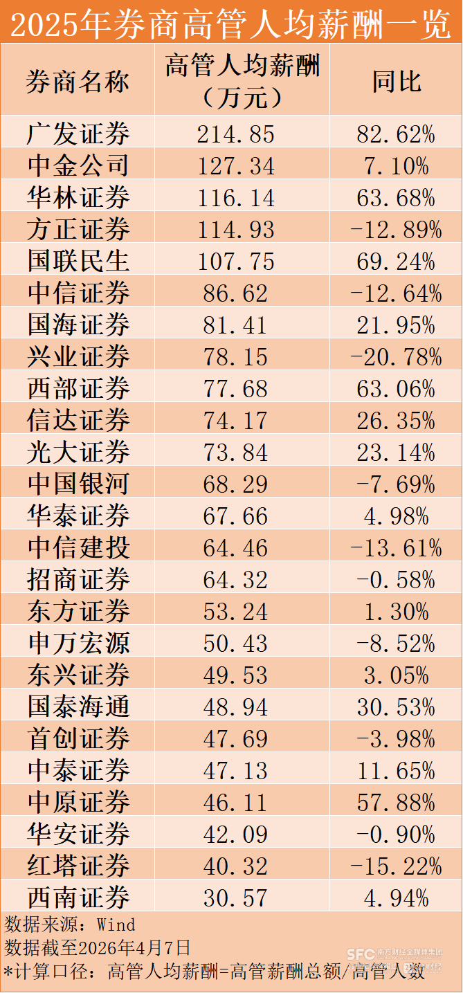 “券商一哥”人均赚超80万!2025年券商薪酬曝光