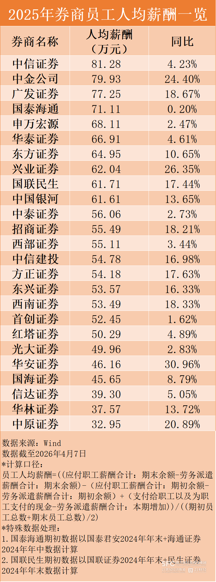 “券商一哥”人均赚超80万!2025年券商薪酬曝光