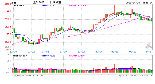 东南沿海玉米3月价格先涨后落 4月走势或与3月相反