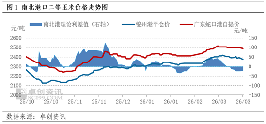 东南沿海玉米3月价格先涨后落 4月走势或与3月相反