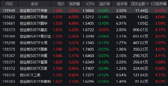美伊停战+国产大模型突破 创业板50ETF华安(159949)半日成交11.44亿领跑同类