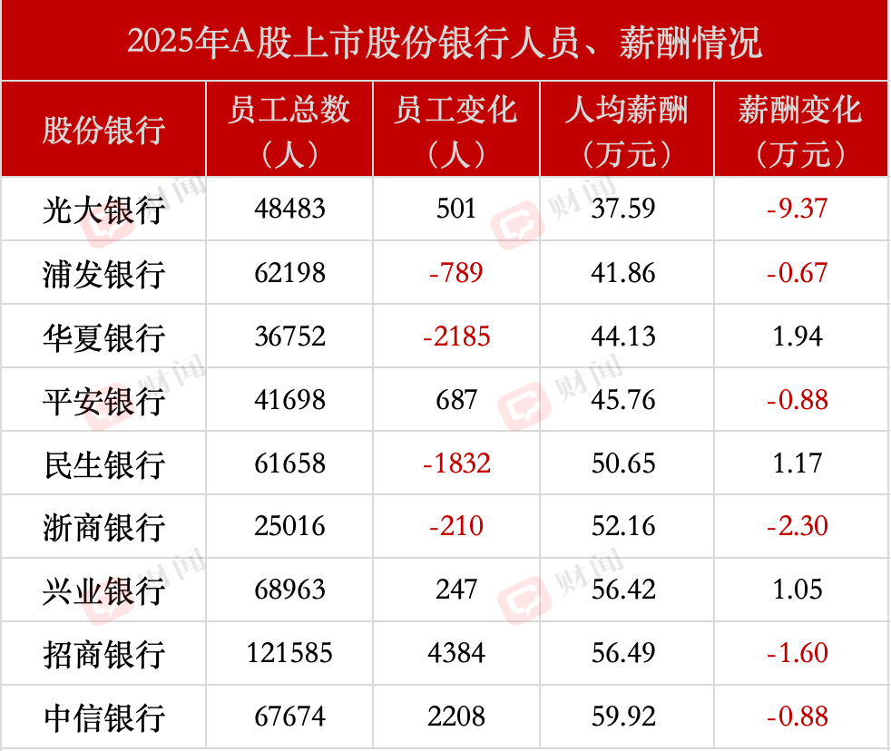 光大银行124亿“补血”背后：营收4连降，人均降薪超9万