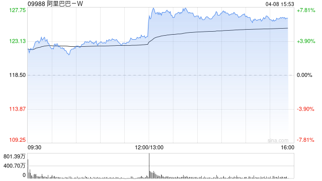 阿里巴巴午后拉升涨近8%，千问3.6Plus问鼎全球大模型调用量周榜，神秘AI模型“Happy Horse”登顶全球