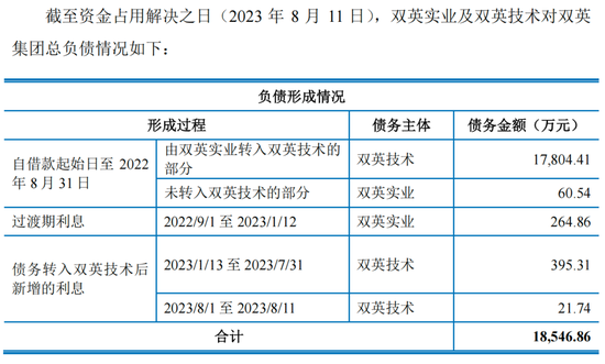 双英集团IPO前9名董高离任,杨英夫妇拿6栋厂房抵债
