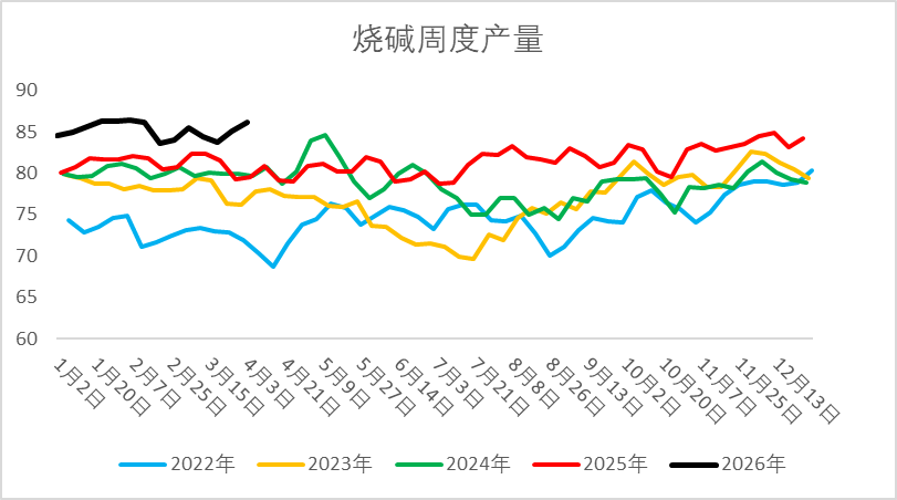【二季报】烧碱：国内供需略宽松，供应扰动仍存