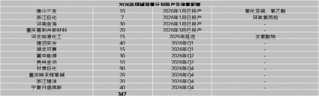 【二季报】烧碱：国内供需略宽松，供应扰动仍存