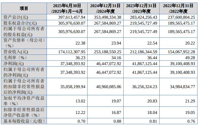 宇特光电拟北交所上市:实控人控制表决权比例不及三名自然人股东之和,2025年四季度净利润环比骤降近四成