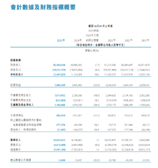天津银行2025年度报告出炉:实现净利润39.3亿元 同比增长2.6%