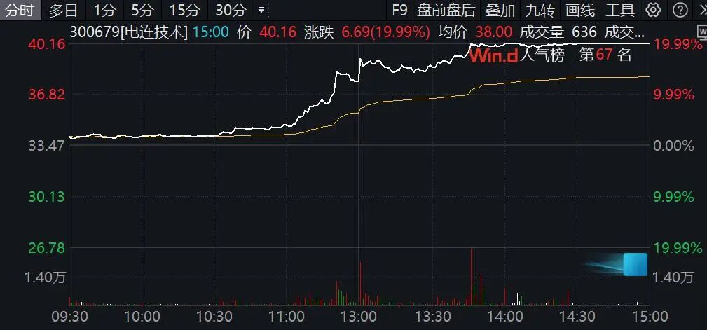 300679,尾盘“20cm”涨停!A股大爆发,8股获巨资抢筹