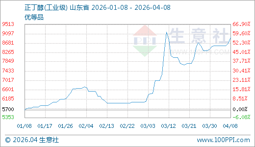 04月08日正丁醇8933.33元/吨 5天上涨4.28%