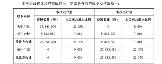 中晟高科扭亏为盈后告别国资:福州千景翁声锦、何从夫妇5.59亿元拿下控制权 | 长三角资本局