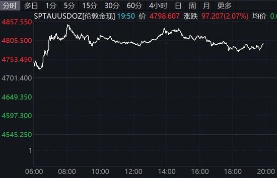 50%关税!特朗普,突发威胁!黄金、白银拉升