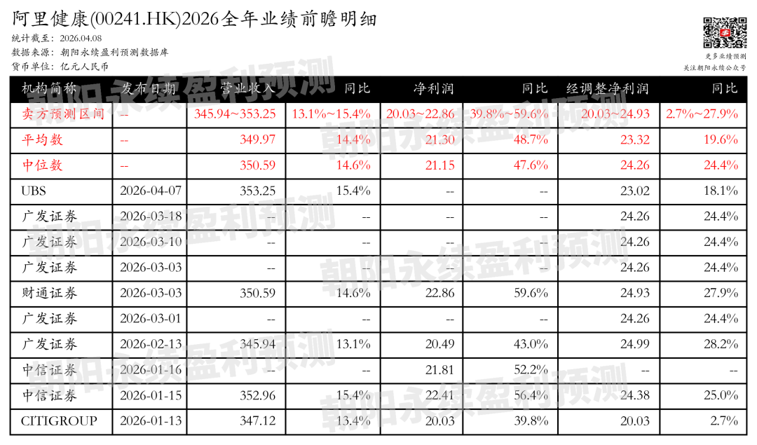 阿里健康:医药电商增长强劲,预测全年营业收入345.94~353.25亿元,同比增长13.1%~15.4%