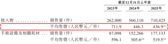 冲A失败后闯H成了!“运动医学一哥”创始人上市前套现4.9亿离场