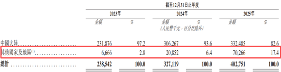 冲A失败后闯H成了!“运动医学一哥”创始人上市前套现4.9亿离场