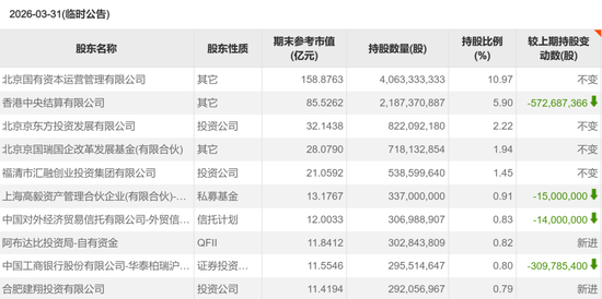 豪买两年半后,邓晓峰罕见减持京东方A