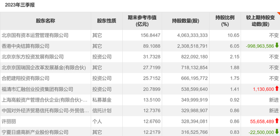 豪买两年半后,邓晓峰罕见减持京东方A