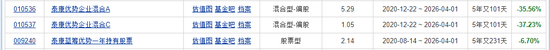 基民血亏超30%,自己投资却赚5000万!泰康基金桂跃强,悄悄在愚人节离职
