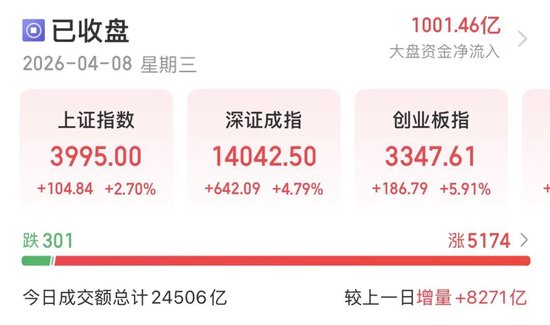 近5200股飘红!美伊停火引爆A股,这次能涨多久?
