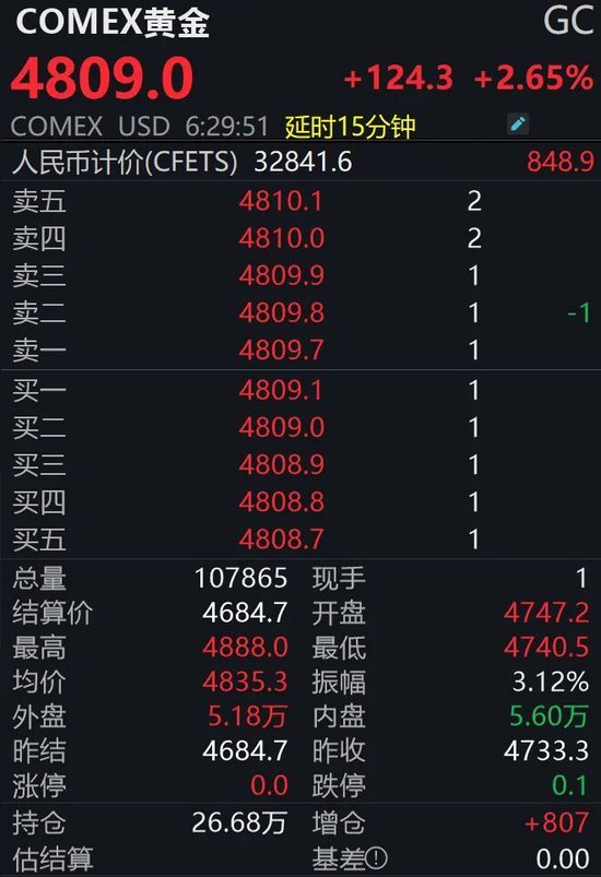 金价飙涨,油价重挫!后市怎么走?