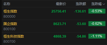 快讯:恒指低开0.53% 科指跌1.11% 科网股普跌 黄金股回调 油气股活跃 山东墨龙涨超6%