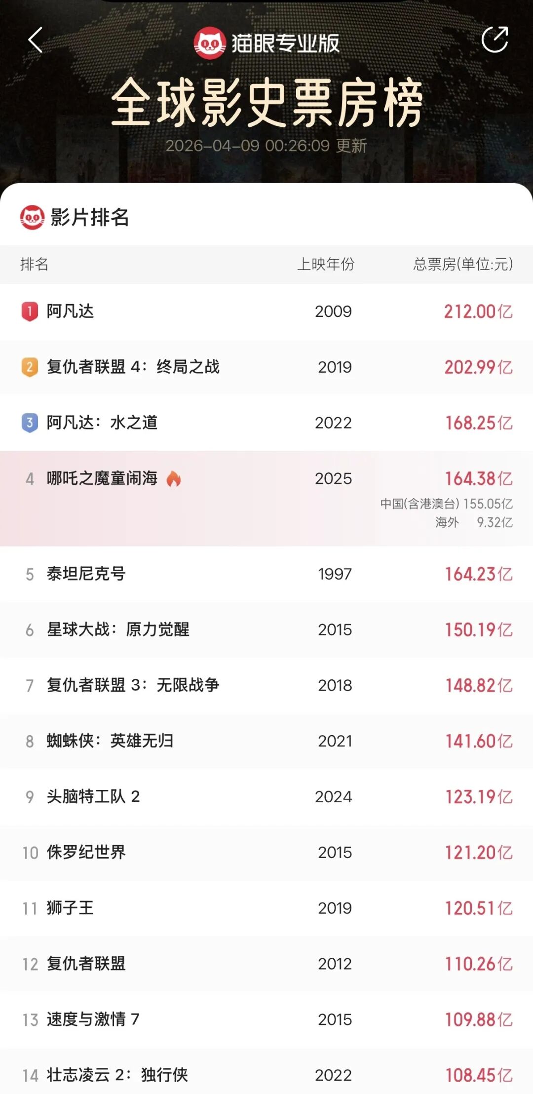 “哪吒”不断顶破天花板,四川影视产业正“持续上新”!