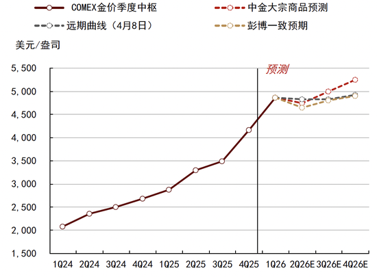 中金大宗商品｜石油与黄金：地缘行情的下半场